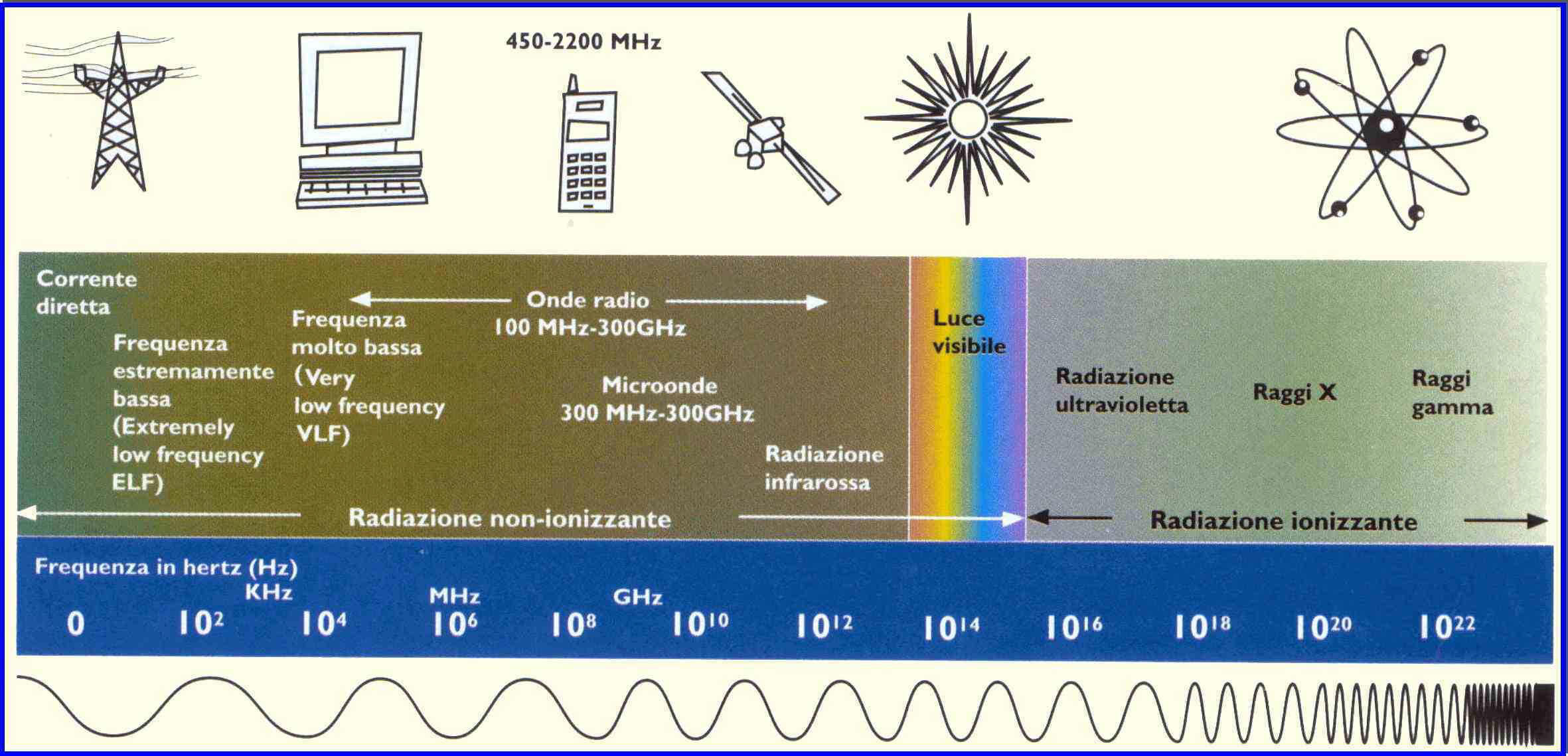 NON INNALZARE E RISPETTARE I LIMITI DI ESPOSIZIONE A RADIOFREQUENZE